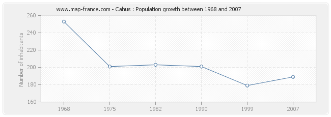 Population Cahus