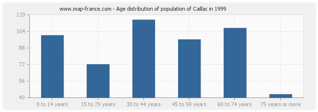 Age distribution of population of Caillac in 1999