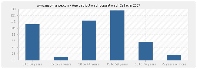 Age distribution of population of Caillac in 2007