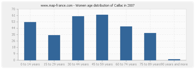 Women age distribution of Caillac in 2007