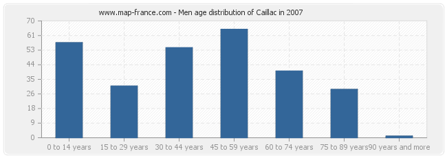 Men age distribution of Caillac in 2007