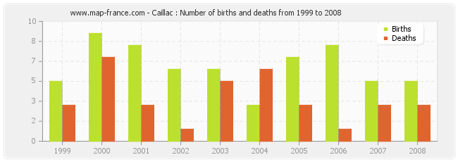 Caillac : Number of births and deaths from 1999 to 2008