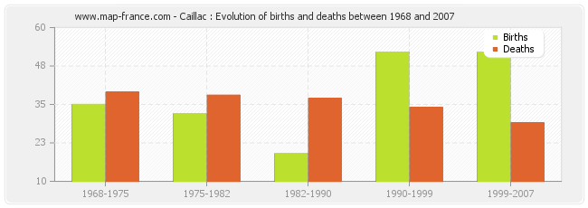 Caillac : Evolution of births and deaths between 1968 and 2007