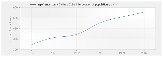 Caillac : Cubic interpolation of population growth