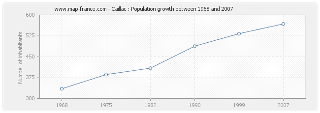 Population Caillac
