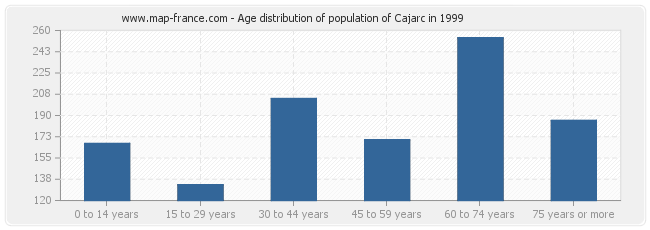 Age distribution of population of Cajarc in 1999