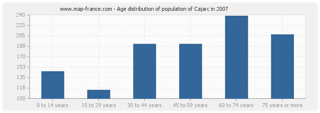 Age distribution of population of Cajarc in 2007