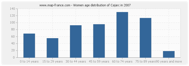 Women age distribution of Cajarc in 2007