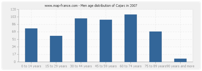 Men age distribution of Cajarc in 2007