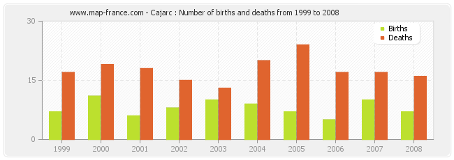 Cajarc : Number of births and deaths from 1999 to 2008