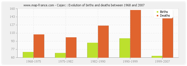Cajarc : Evolution of births and deaths between 1968 and 2007