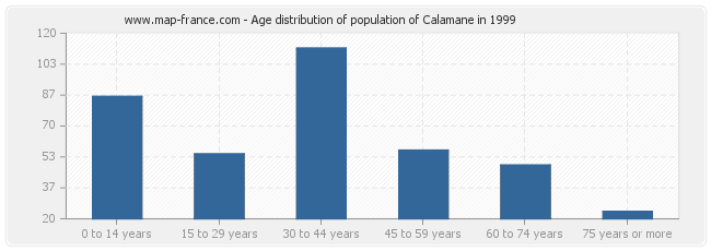 Age distribution of population of Calamane in 1999