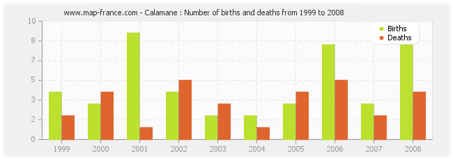 Calamane : Number of births and deaths from 1999 to 2008