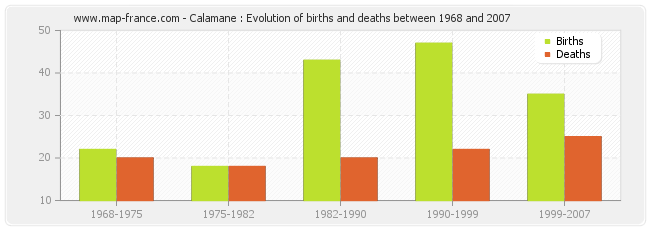 Calamane : Evolution of births and deaths between 1968 and 2007
