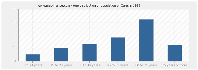 Age distribution of population of Calès in 1999