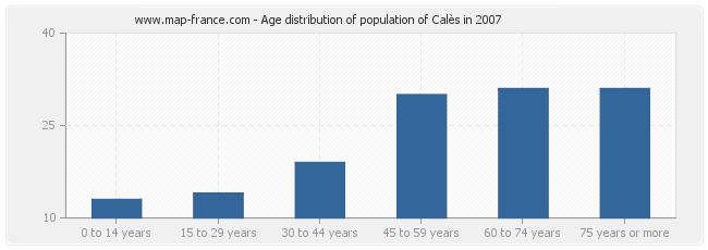 Age distribution of population of Calès in 2007