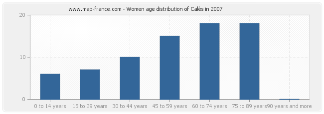 Women age distribution of Calès in 2007