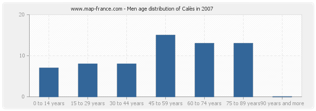 Men age distribution of Calès in 2007