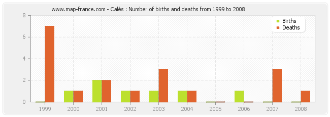 Calès : Number of births and deaths from 1999 to 2008