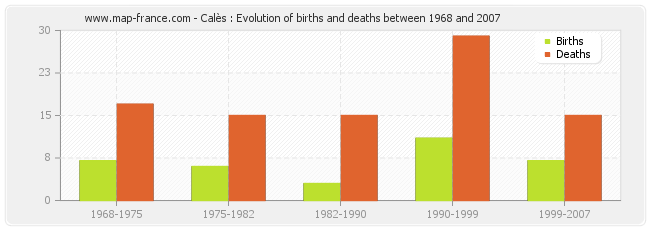Calès : Evolution of births and deaths between 1968 and 2007