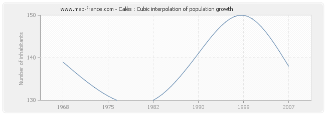 Calès : Cubic interpolation of population growth