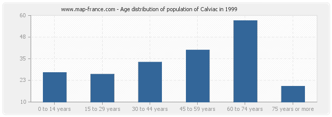 Age distribution of population of Calviac in 1999