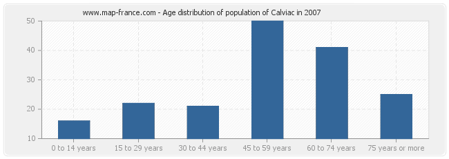 Age distribution of population of Calviac in 2007