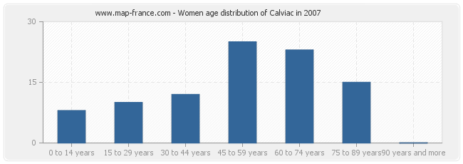 Women age distribution of Calviac in 2007