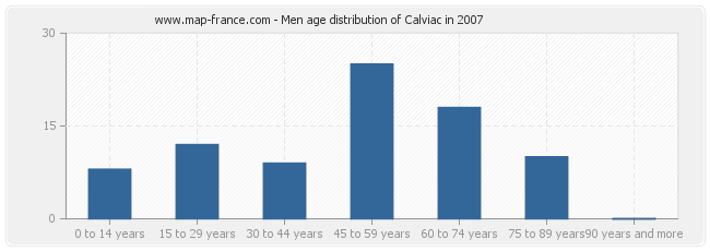 Men age distribution of Calviac in 2007