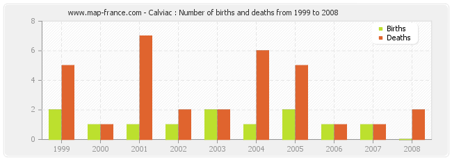 Calviac : Number of births and deaths from 1999 to 2008