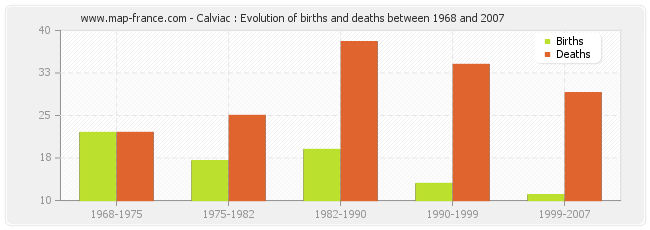 Calviac : Evolution of births and deaths between 1968 and 2007