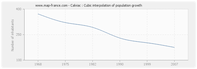 Calviac : Cubic interpolation of population growth