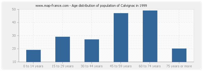 Age distribution of population of Calvignac in 1999