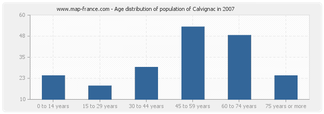 Age distribution of population of Calvignac in 2007