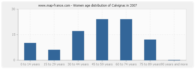 Women age distribution of Calvignac in 2007