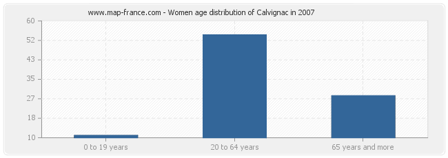 Women age distribution of Calvignac in 2007