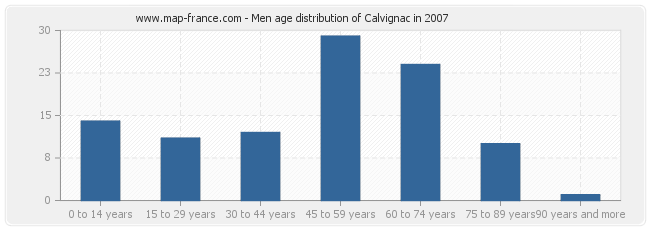 Men age distribution of Calvignac in 2007