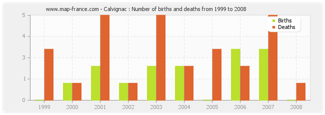 Calvignac : Number of births and deaths from 1999 to 2008