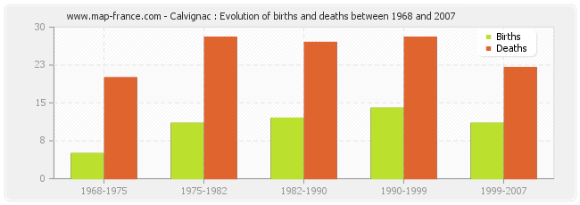 Calvignac : Evolution of births and deaths between 1968 and 2007