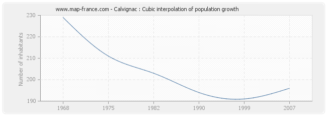 Calvignac : Cubic interpolation of population growth