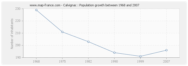 Population Calvignac
