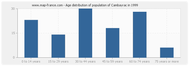 Age distribution of population of Cambayrac in 1999