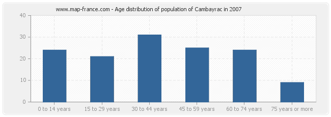 Age distribution of population of Cambayrac in 2007