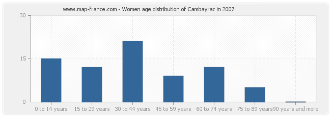 Women age distribution of Cambayrac in 2007