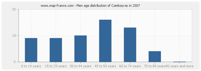 Men age distribution of Cambayrac in 2007