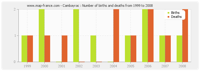 Cambayrac : Number of births and deaths from 1999 to 2008