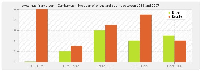 Cambayrac : Evolution of births and deaths between 1968 and 2007