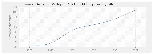 Cambayrac : Cubic interpolation of population growth