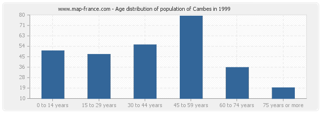 Age distribution of population of Cambes in 1999