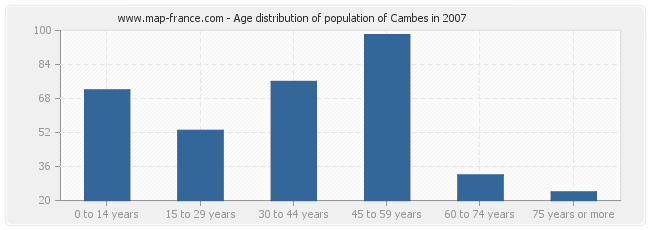 Age distribution of population of Cambes in 2007